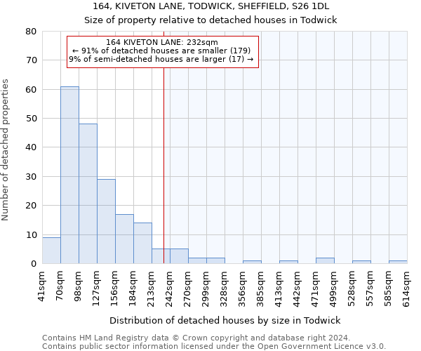 164, KIVETON LANE, TODWICK, SHEFFIELD, S26 1DL: Size of property relative to detached houses in Todwick