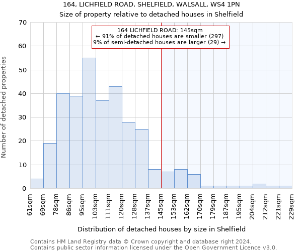 164, LICHFIELD ROAD, SHELFIELD, WALSALL, WS4 1PN: Size of property relative to detached houses in Shelfield