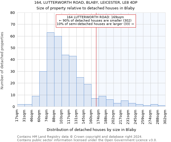 164, LUTTERWORTH ROAD, BLABY, LEICESTER, LE8 4DP: Size of property relative to detached houses in Blaby