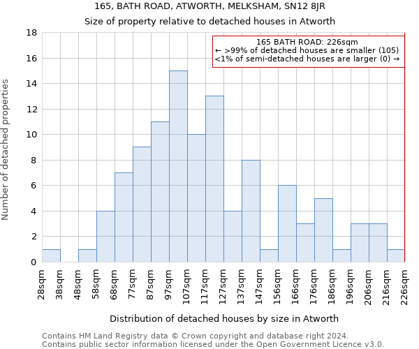 165, BATH ROAD, ATWORTH, MELKSHAM, SN12 8JR: Size of property relative to detached houses in Atworth