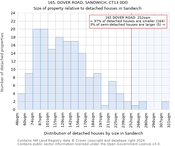 165, DOVER ROAD, SANDWICH, CT13 0DD: Size of property relative to detached houses in Sandwich