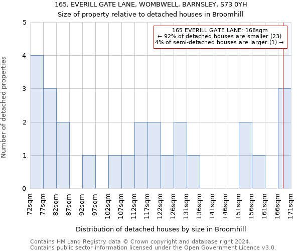 165, EVERILL GATE LANE, WOMBWELL, BARNSLEY, S73 0YH: Size of property relative to detached houses in Broomhill