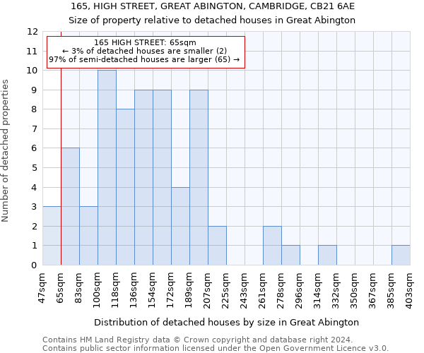 165, HIGH STREET, GREAT ABINGTON, CAMBRIDGE, CB21 6AE: Size of property relative to detached houses in Great Abington