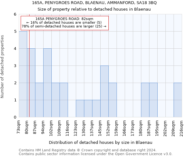 165A, PENYGROES ROAD, BLAENAU, AMMANFORD, SA18 3BQ: Size of property relative to detached houses in Blaenau