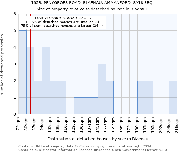 165B, PENYGROES ROAD, BLAENAU, AMMANFORD, SA18 3BQ: Size of property relative to detached houses in Blaenau