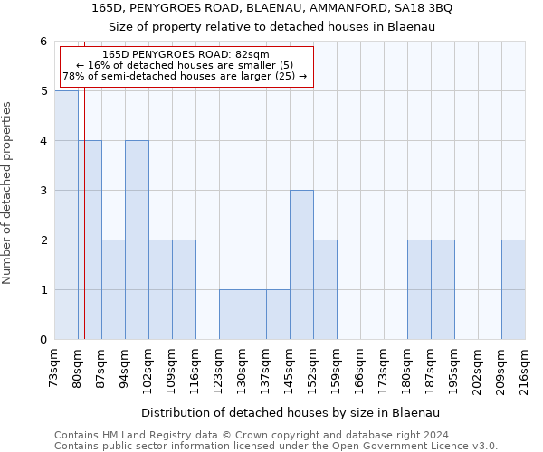 165D, PENYGROES ROAD, BLAENAU, AMMANFORD, SA18 3BQ: Size of property relative to detached houses in Blaenau