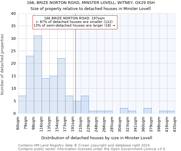 166, BRIZE NORTON ROAD, MINSTER LOVELL, WITNEY, OX29 0SH: Size of property relative to detached houses in Minster Lovell