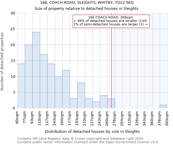 166, COACH ROAD, SLEIGHTS, WHITBY, YO22 5EQ: Size of property relative to detached houses in Sleights