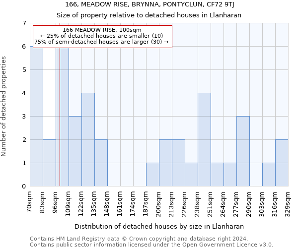 166, MEADOW RISE, BRYNNA, PONTYCLUN, CF72 9TJ: Size of property relative to detached houses in Llanharan