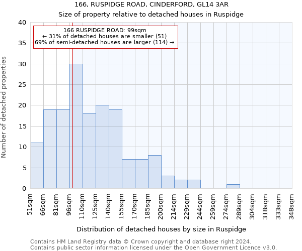 166, RUSPIDGE ROAD, CINDERFORD, GL14 3AR: Size of property relative to detached houses in Ruspidge