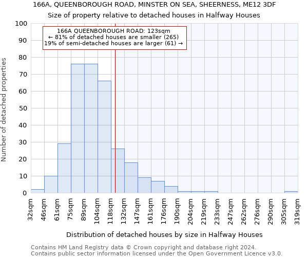 166A, QUEENBOROUGH ROAD, MINSTER ON SEA, SHEERNESS, ME12 3DF: Size of property relative to detached houses in Halfway Houses