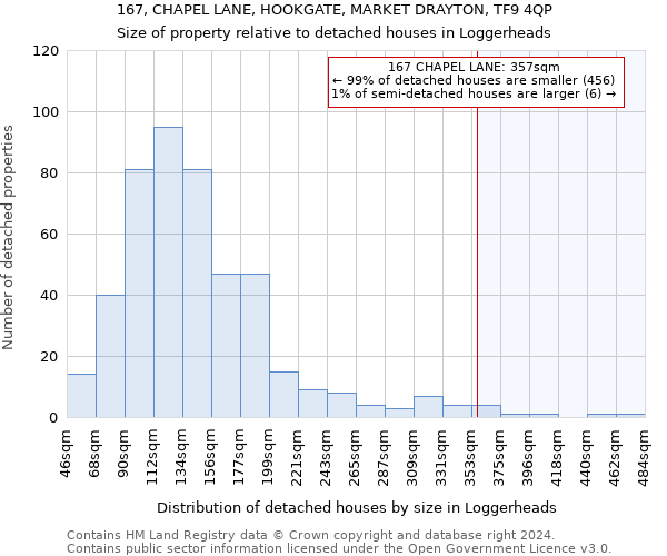 167, CHAPEL LANE, HOOKGATE, MARKET DRAYTON, TF9 4QP: Size of property relative to detached houses in Loggerheads