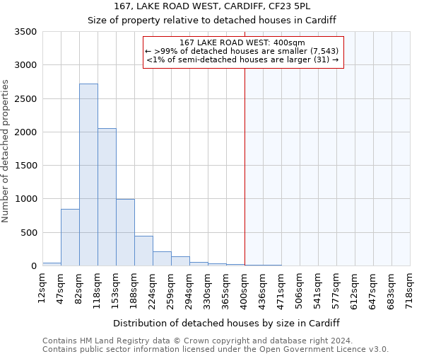 167, LAKE ROAD WEST, CARDIFF, CF23 5PL: Size of property relative to detached houses in Cardiff