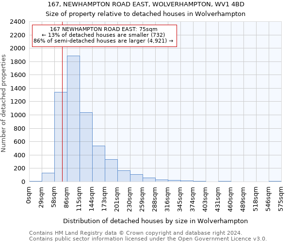 167, NEWHAMPTON ROAD EAST, WOLVERHAMPTON, WV1 4BD: Size of property relative to detached houses in Wolverhampton