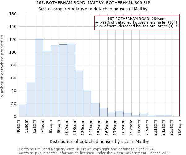 167, ROTHERHAM ROAD, MALTBY, ROTHERHAM, S66 8LP: Size of property relative to detached houses in Maltby