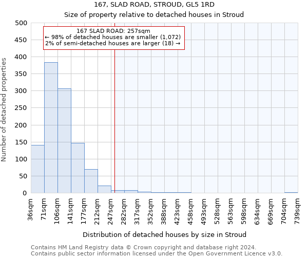 167, SLAD ROAD, STROUD, GL5 1RD: Size of property relative to detached houses in Stroud