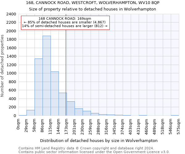 168, CANNOCK ROAD, WESTCROFT, WOLVERHAMPTON, WV10 8QP: Size of property relative to detached houses in Wolverhampton