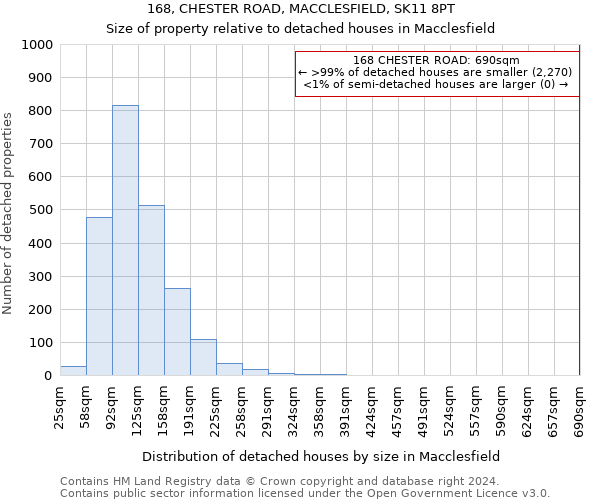 168, CHESTER ROAD, MACCLESFIELD, SK11 8PT: Size of property relative to detached houses in Macclesfield