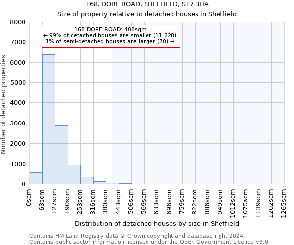 168, DORE ROAD, SHEFFIELD, S17 3HA: Size of property relative to detached houses in Sheffield