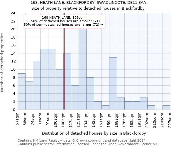 168, HEATH LANE, BLACKFORDBY, SWADLINCOTE, DE11 8AA: Size of property relative to detached houses in Blackfordby