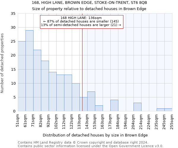 168, HIGH LANE, BROWN EDGE, STOKE-ON-TRENT, ST6 8QB: Size of property relative to detached houses in Brown Edge