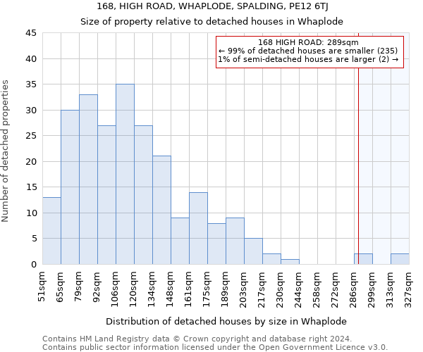 168, HIGH ROAD, WHAPLODE, SPALDING, PE12 6TJ: Size of property relative to detached houses in Whaplode