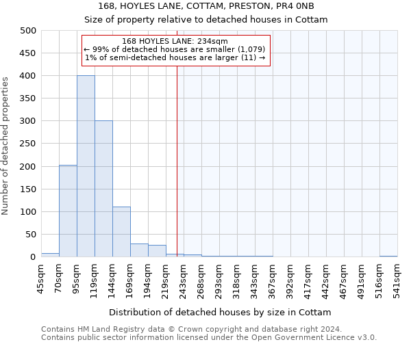 168, HOYLES LANE, COTTAM, PRESTON, PR4 0NB: Size of property relative to detached houses in Cottam