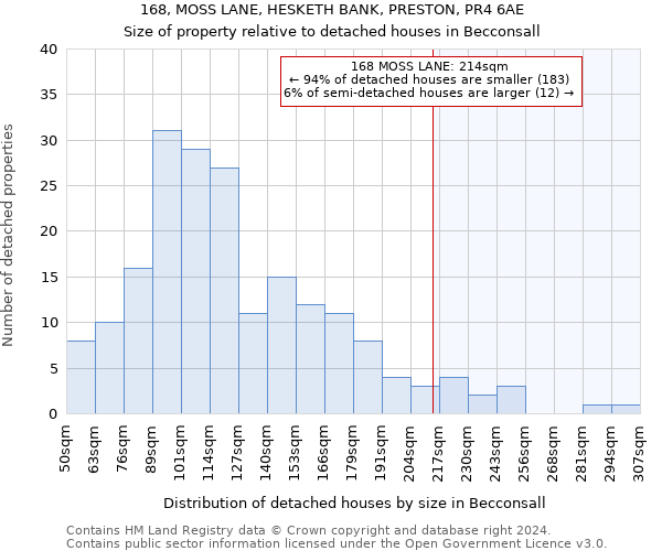 168, MOSS LANE, HESKETH BANK, PRESTON, PR4 6AE: Size of property relative to detached houses in Becconsall