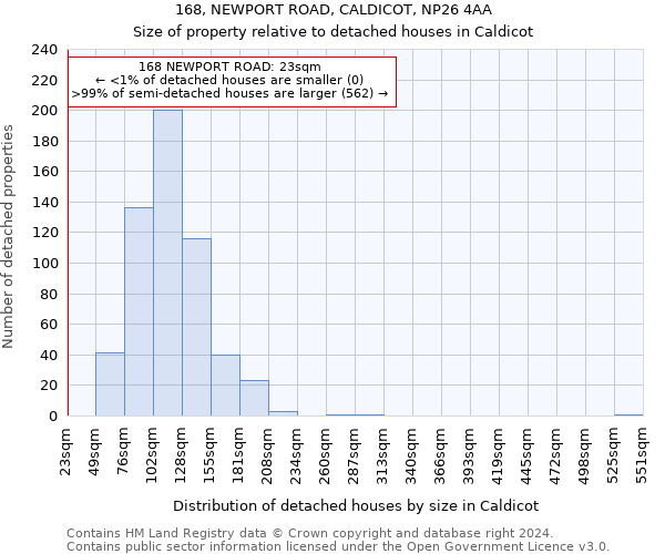 168, NEWPORT ROAD, CALDICOT, NP26 4AA: Size of property relative to detached houses in Caldicot