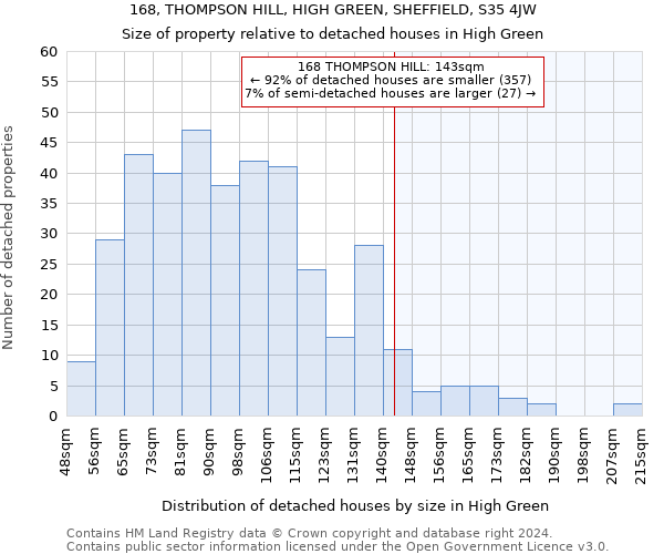 168, THOMPSON HILL, HIGH GREEN, SHEFFIELD, S35 4JW: Size of property relative to detached houses in High Green