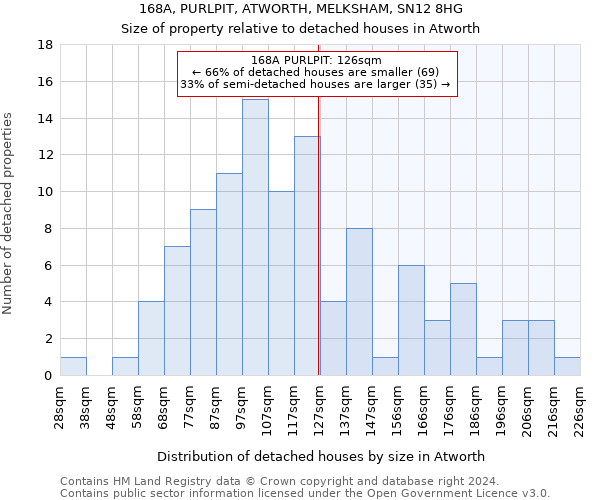 168A, PURLPIT, ATWORTH, MELKSHAM, SN12 8HG: Size of property relative to detached houses in Atworth