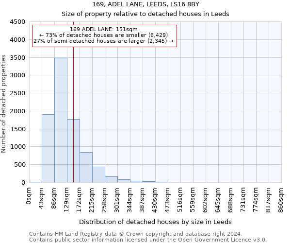 169, ADEL LANE, LEEDS, LS16 8BY: Size of property relative to detached houses in Leeds