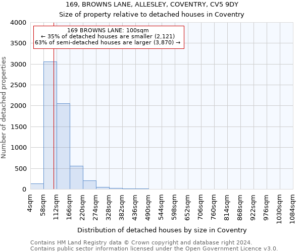 169, BROWNS LANE, ALLESLEY, COVENTRY, CV5 9DY: Size of property relative to detached houses in Coventry