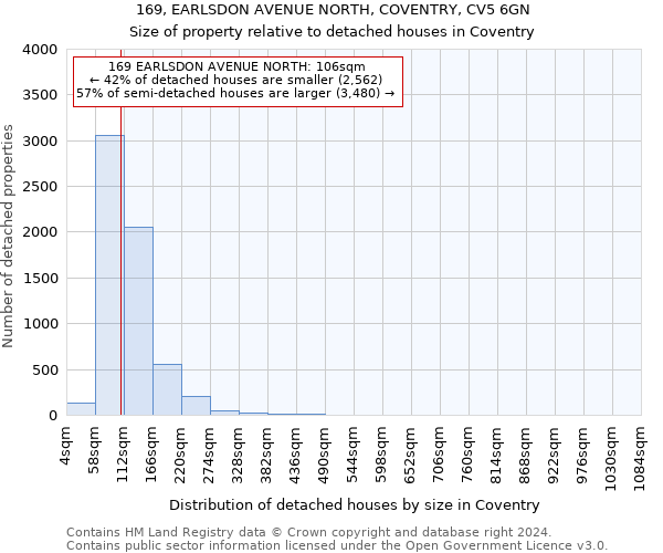 169, EARLSDON AVENUE NORTH, COVENTRY, CV5 6GN: Size of property relative to detached houses in Coventry