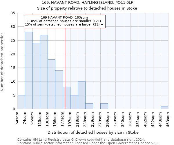 169, HAVANT ROAD, HAYLING ISLAND, PO11 0LF: Size of property relative to detached houses in Stoke