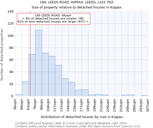 169, LEEDS ROAD, KIPPAX, LEEDS, LS25 7DZ: Size of property relative to detached houses in Kippax