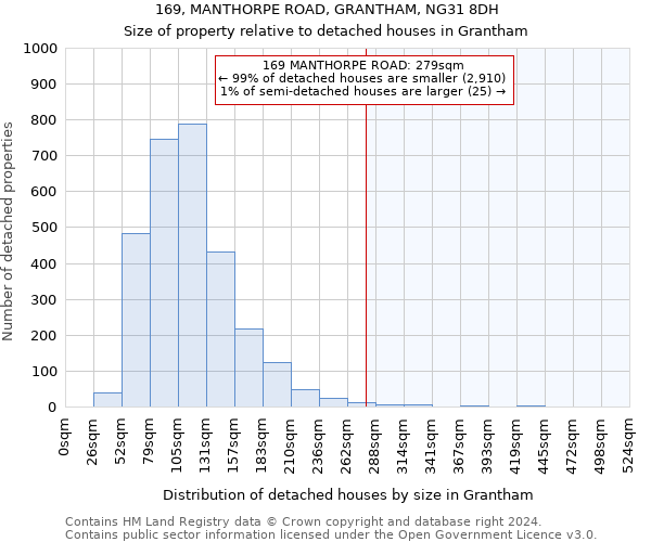 169, MANTHORPE ROAD, GRANTHAM, NG31 8DH: Size of property relative to detached houses in Grantham