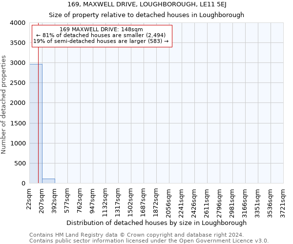 169, MAXWELL DRIVE, LOUGHBOROUGH, LE11 5EJ: Size of property relative to detached houses in Loughborough