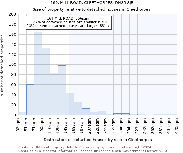 169, MILL ROAD, CLEETHORPES, DN35 8JB: Size of property relative to detached houses in Cleethorpes