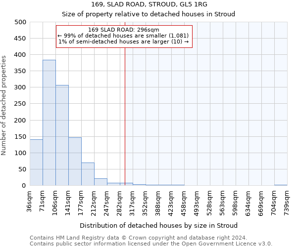 169, SLAD ROAD, STROUD, GL5 1RG: Size of property relative to detached houses in Stroud