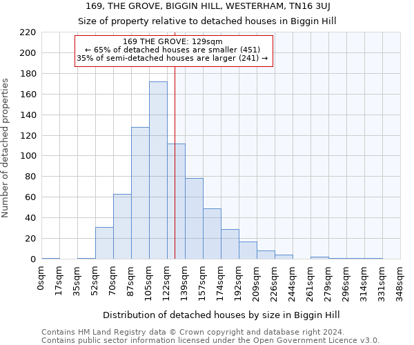 169, THE GROVE, BIGGIN HILL, WESTERHAM, TN16 3UJ: Size of property relative to detached houses in Biggin Hill