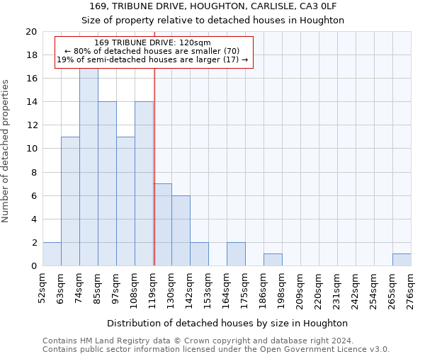 169, TRIBUNE DRIVE, HOUGHTON, CARLISLE, CA3 0LF: Size of property relative to detached houses in Houghton