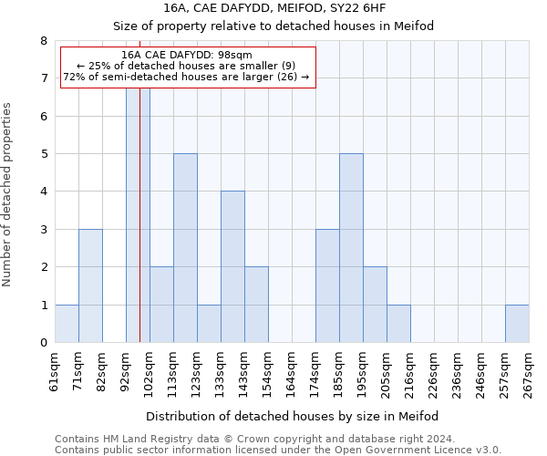 16A, CAE DAFYDD, MEIFOD, SY22 6HF: Size of property relative to detached houses in Meifod