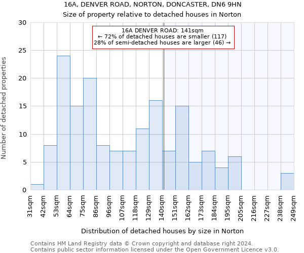 16A, DENVER ROAD, NORTON, DONCASTER, DN6 9HN: Size of property relative to detached houses in Norton