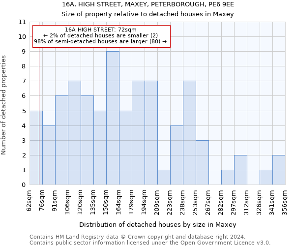 16A, HIGH STREET, MAXEY, PETERBOROUGH, PE6 9EE: Size of property relative to detached houses in Maxey