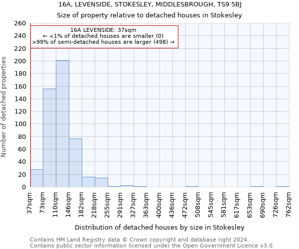 16A, LEVENSIDE, STOKESLEY, MIDDLESBROUGH, TS9 5BJ: Size of property relative to detached houses in Stokesley