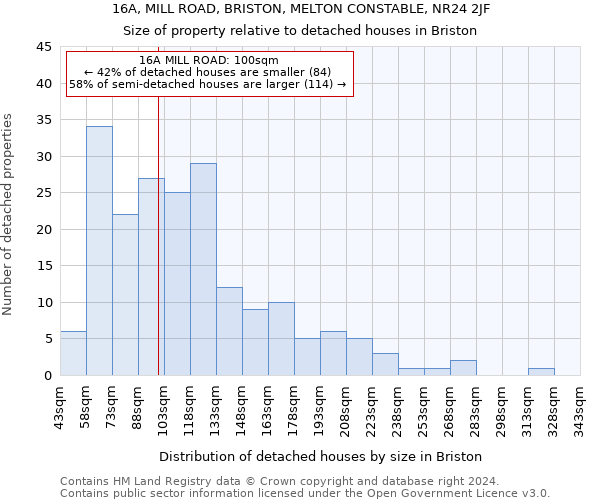 16A, MILL ROAD, BRISTON, MELTON CONSTABLE, NR24 2JF: Size of property relative to detached houses in Briston