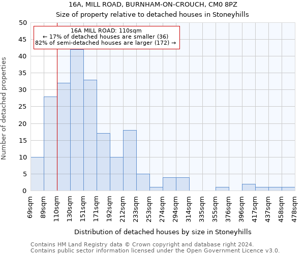 16A, MILL ROAD, BURNHAM-ON-CROUCH, CM0 8PZ: Size of property relative to detached houses in Stoneyhills