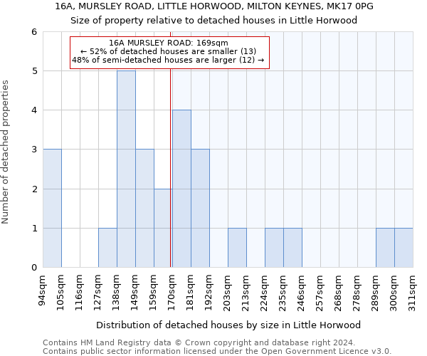 16A, MURSLEY ROAD, LITTLE HORWOOD, MILTON KEYNES, MK17 0PG: Size of property relative to detached houses in Little Horwood