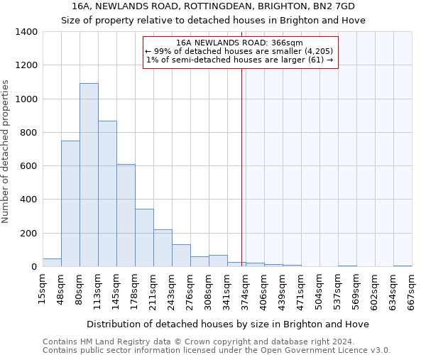 16A, NEWLANDS ROAD, ROTTINGDEAN, BRIGHTON, BN2 7GD: Size of property relative to detached houses in Brighton and Hove